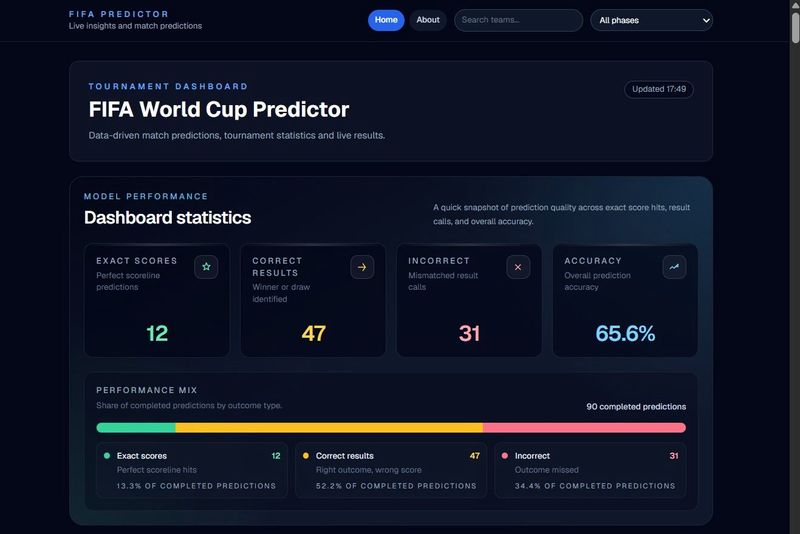 Fifa World Cup Predictor Dashboard Statistics