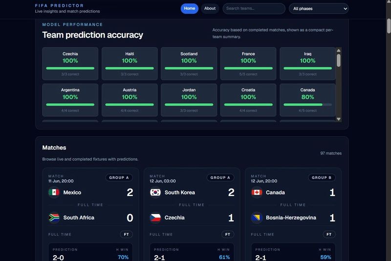 Fifa World Cup Predictor Prediction Team Prediction Accuracy