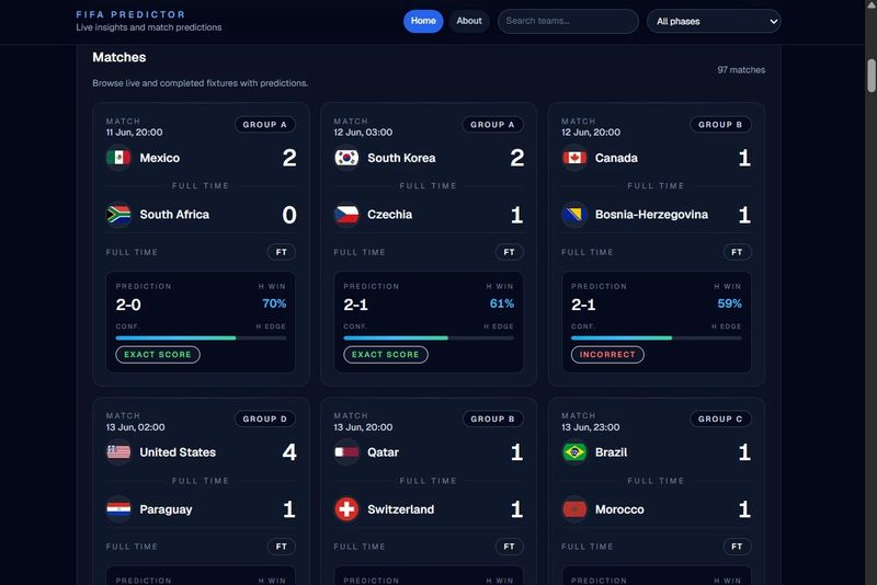 Fifa World Cup Predictor Matches
